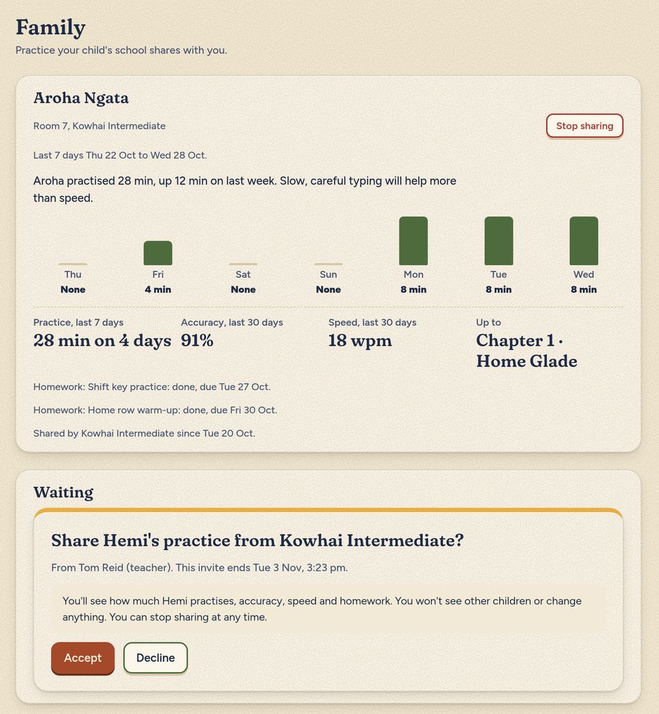 A parent's family page: Aroha Ngata's report for Room 7 at Kowhai Intermediate with a Stop sharing button, the line Aroha practised 28 min, up 12 min on last week, and a next step, bars for the minutes on each of the last 7 days, then 28 min on 4 days, 91% accuracy, 18 wpm and Chapter 1, Home Glade, and two homework lines. Below it, a waiting invite to share another child's practice, with Accept and Decline.
