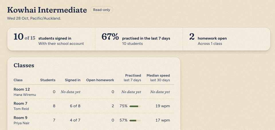 The principal's read-only dashboard for Kowhai Intermediate: 10 of 15 students signed in, 67% practised in the last 7 days and 2 homework open, a Classes table with students, signed in, open homework, practice and median speed for Room 12, Room 7 and Room 9.